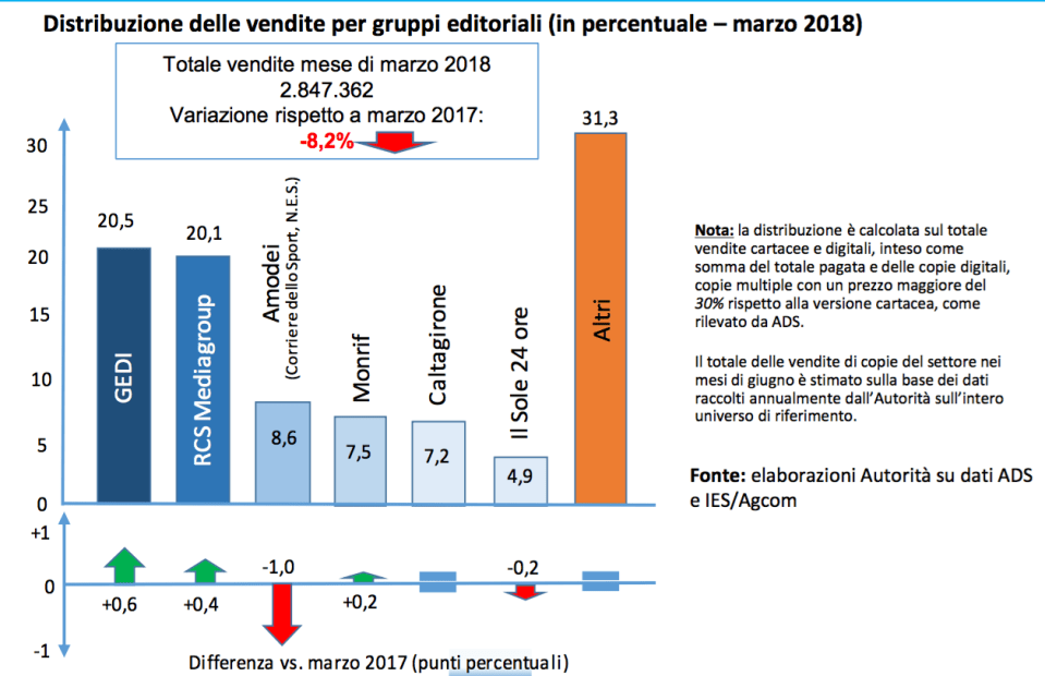 09 - Quote di mercato dei gruppi editoriali
