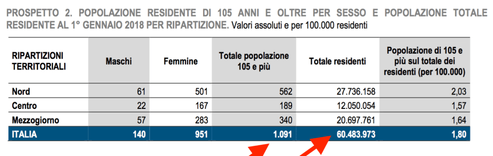 02 - popolazione totale ultra 105 anni