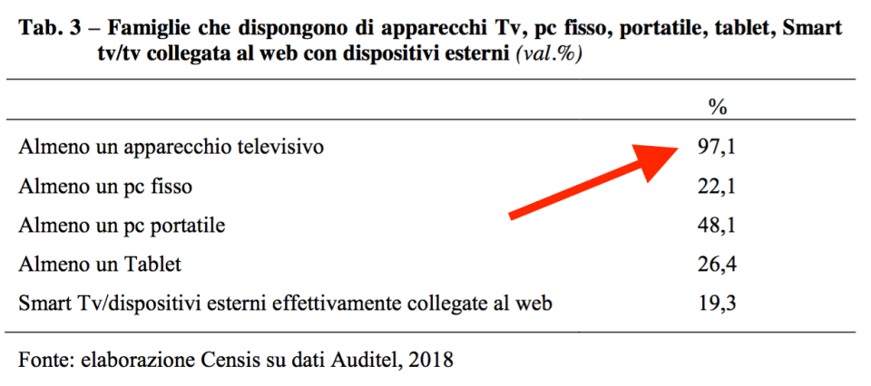 03- presenza tv nelle famiglie