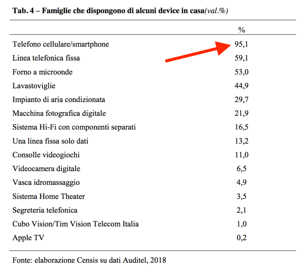 04 - apparecchi digitali nelle case.png