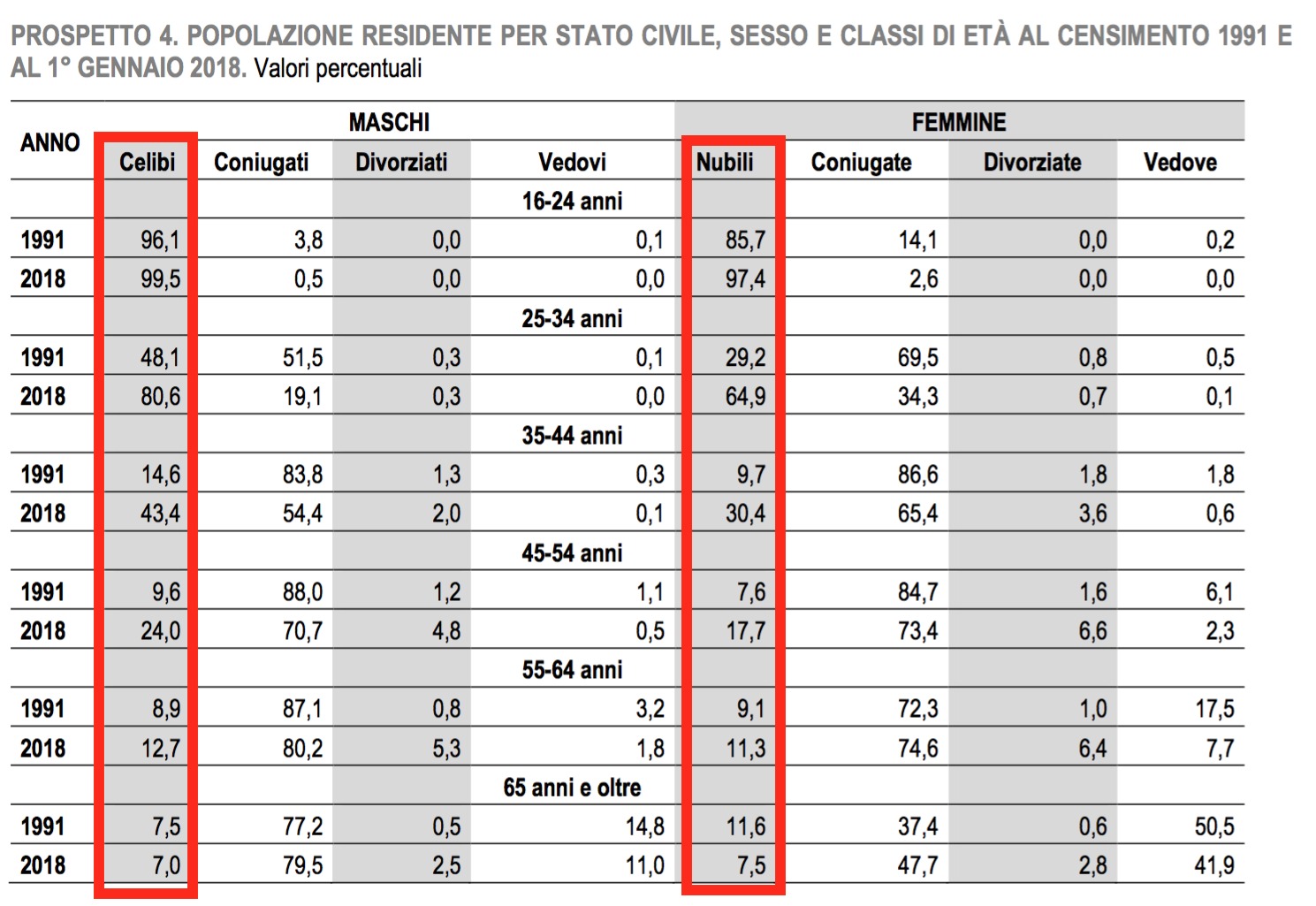 04  celibi e nubili nelle varie fasce di età.png