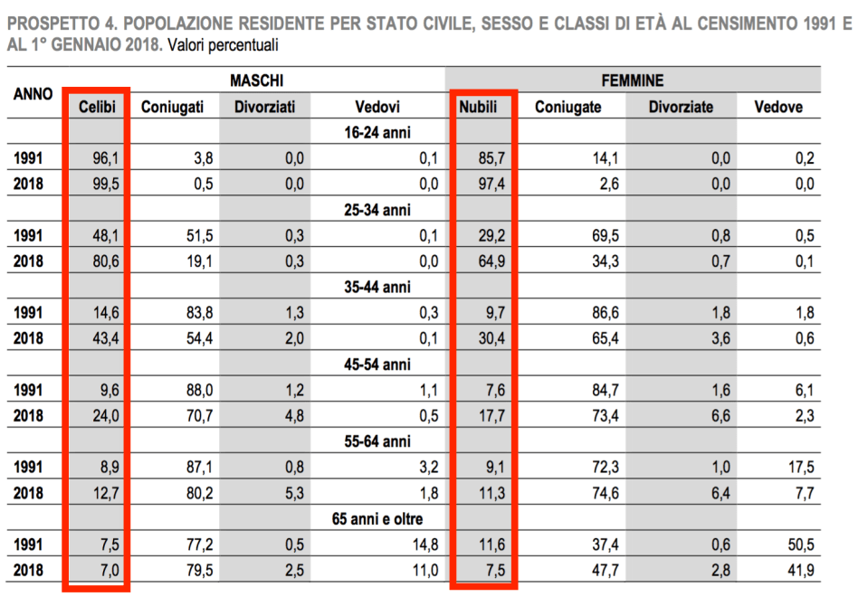 04  celibi e nubili nelle varie fasce di età.png