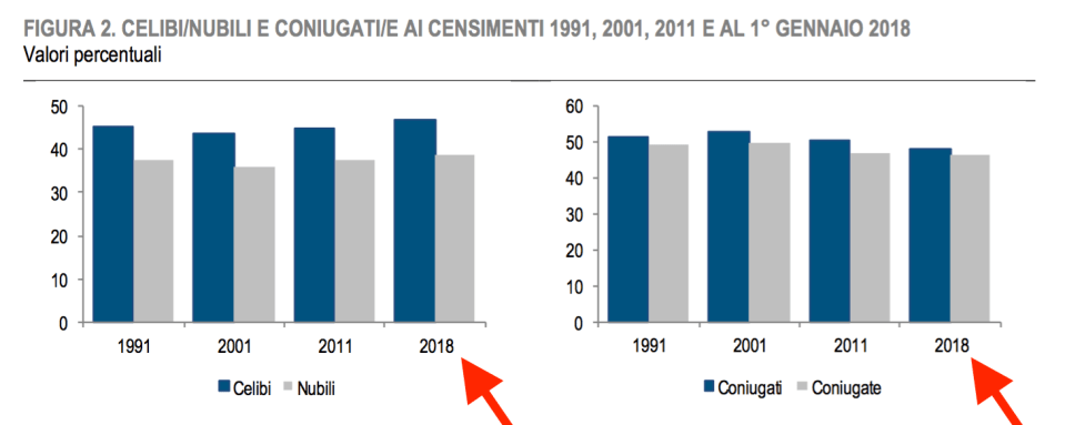 05 crescita celibi e nubili.png