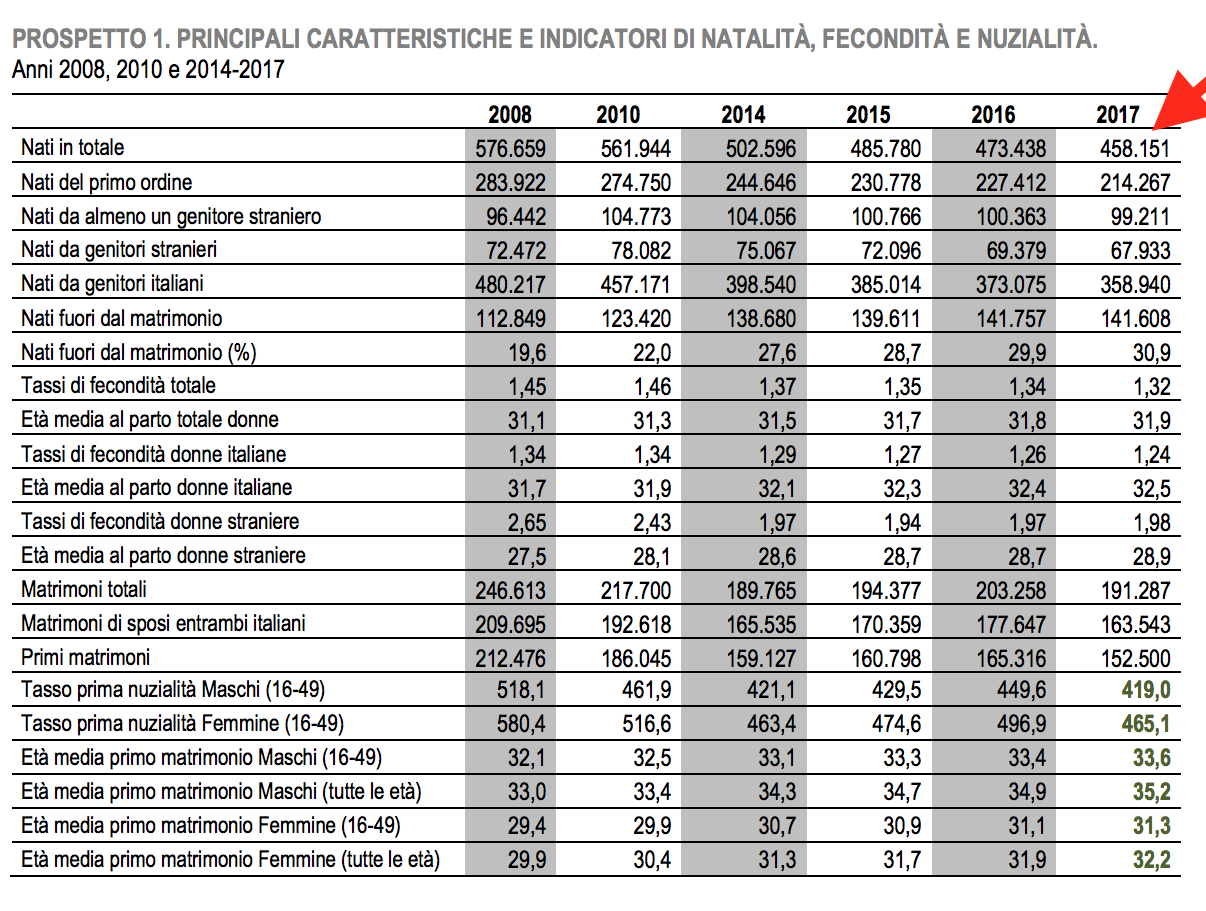 02- tabella generale nascite in Italia.png