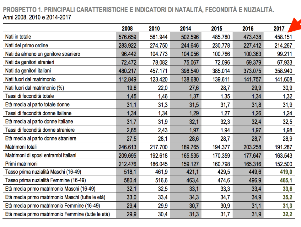 02- tabella generale nascite in Italia.png