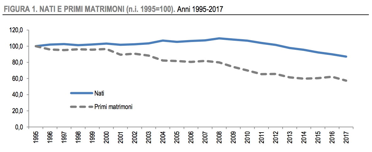 03 - calo nascite e matrimoni