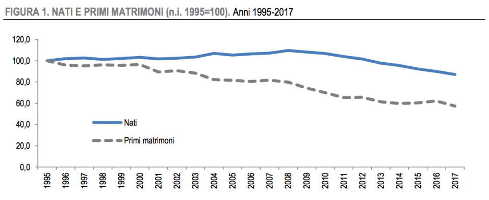 03 - calo nascite e matrimoni