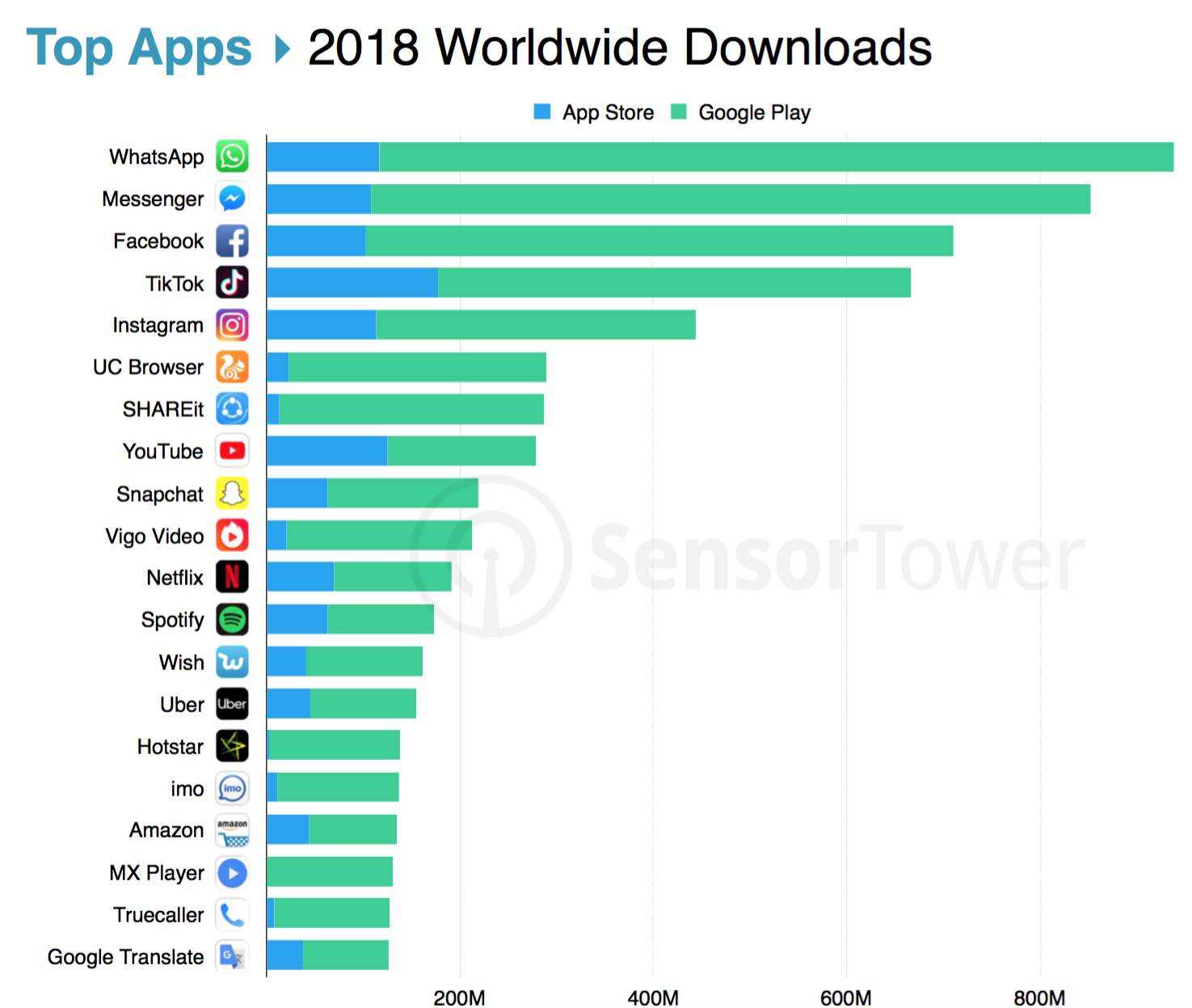 002 - classifica app più scaricate