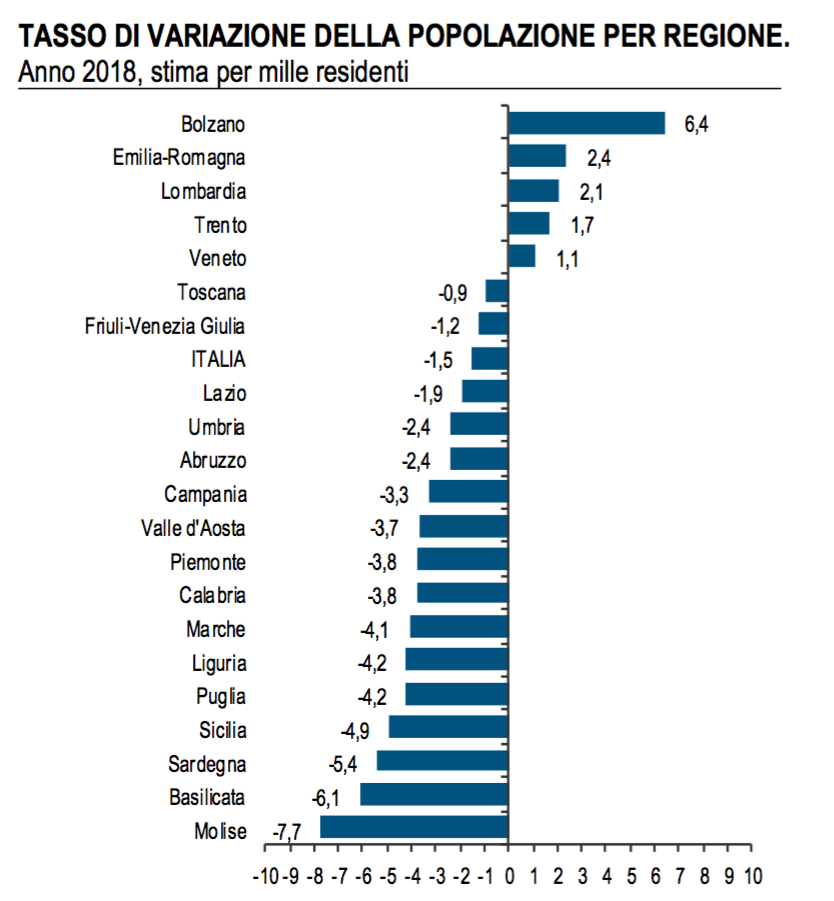 02 - Tasso di natalità per regione.png
