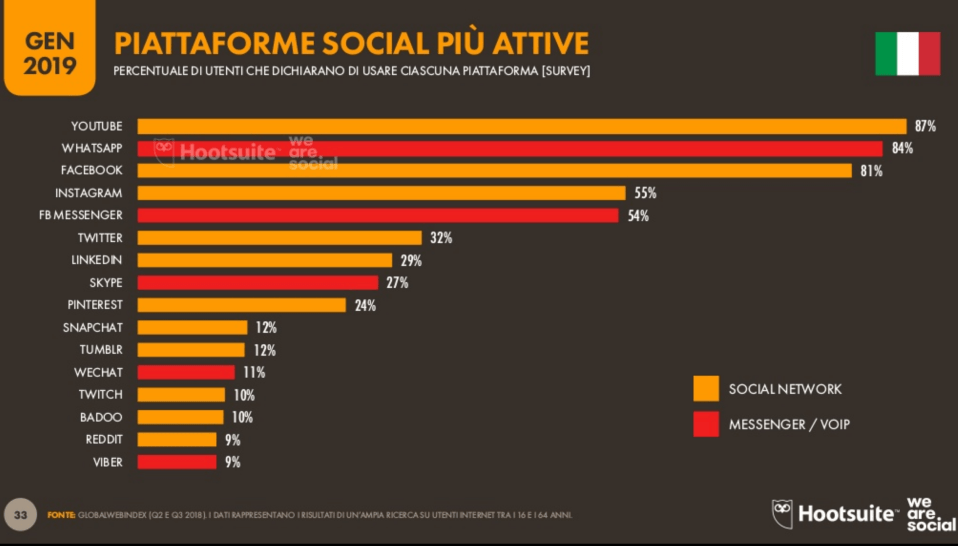Classifica social in Italia.png
