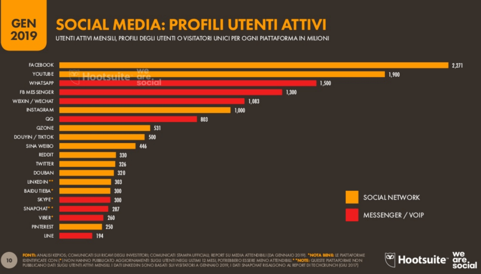 Classific Social Media globale.png
