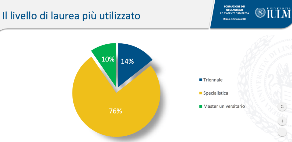 03 - la laurea specialistica è la più richiesta.png