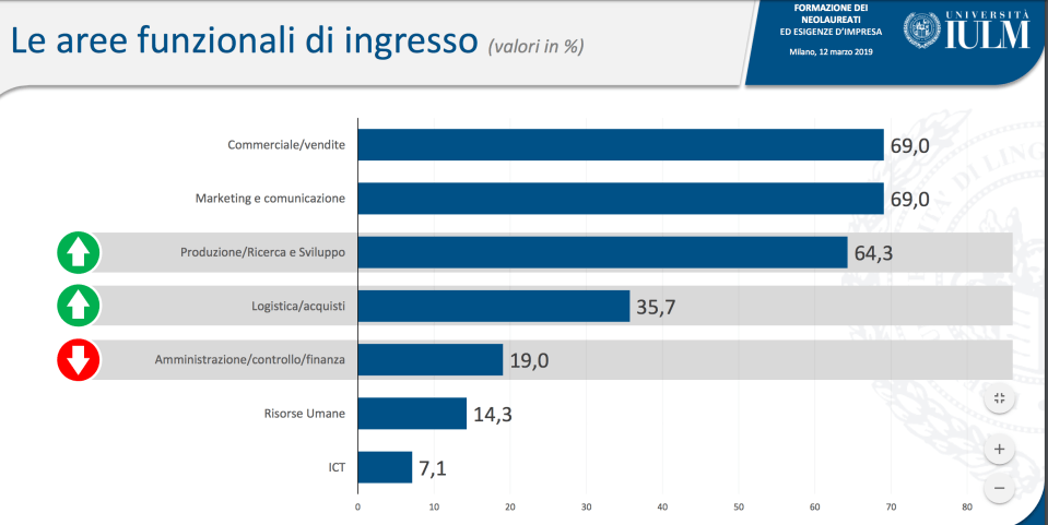 05 - i settori dove vengoni impegnati all'inizio i neolaureati.png