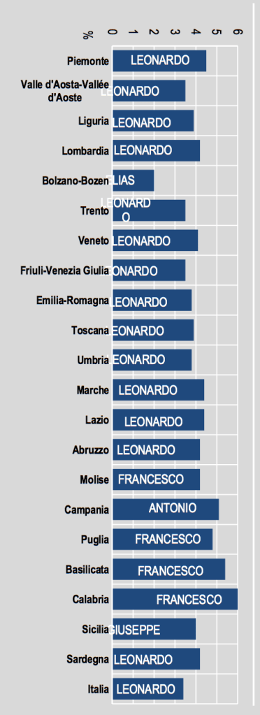 04 - nome maschole più scelto