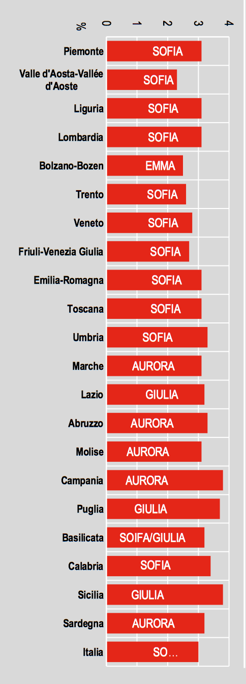 06- nome femminile più scelto