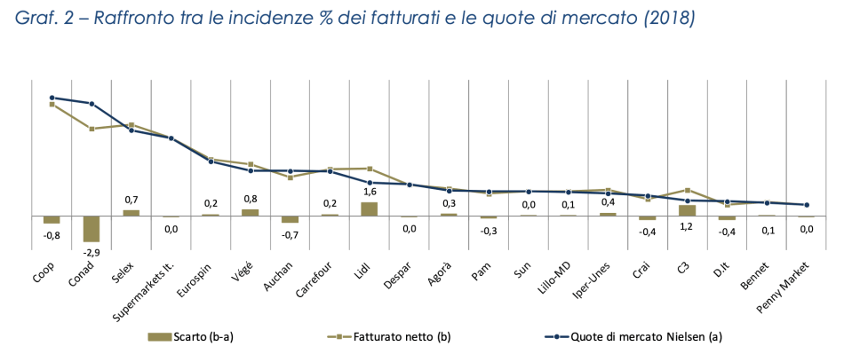 03 - quote di mercato società della gdo