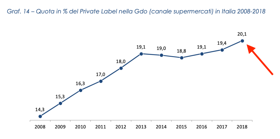 06 la crescita della quota delle private label