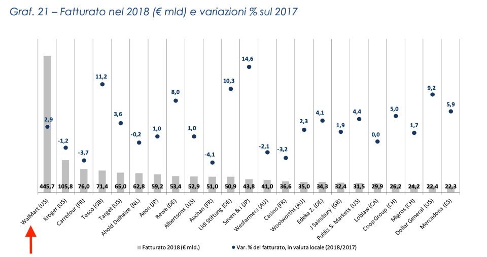 08 classifica mondiale della gdo