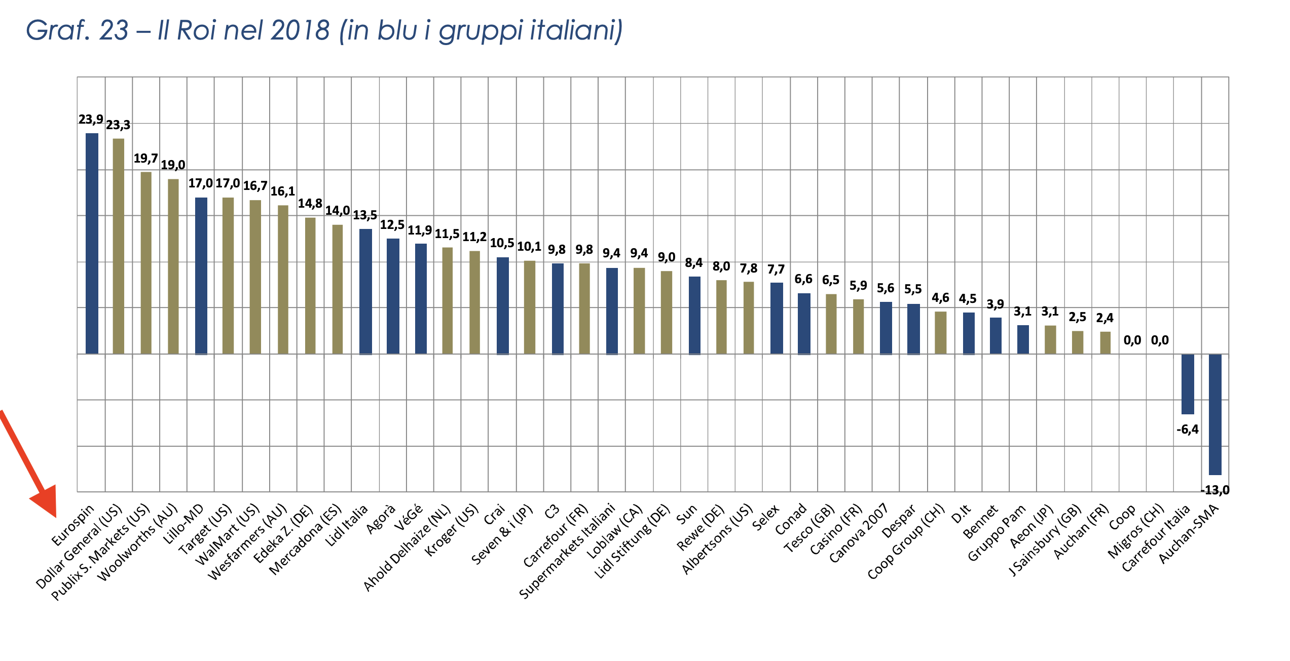 09 classifica Roi in europa Eurospin leader