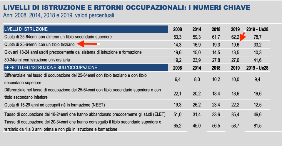 02. livelli di diplomati e laureati