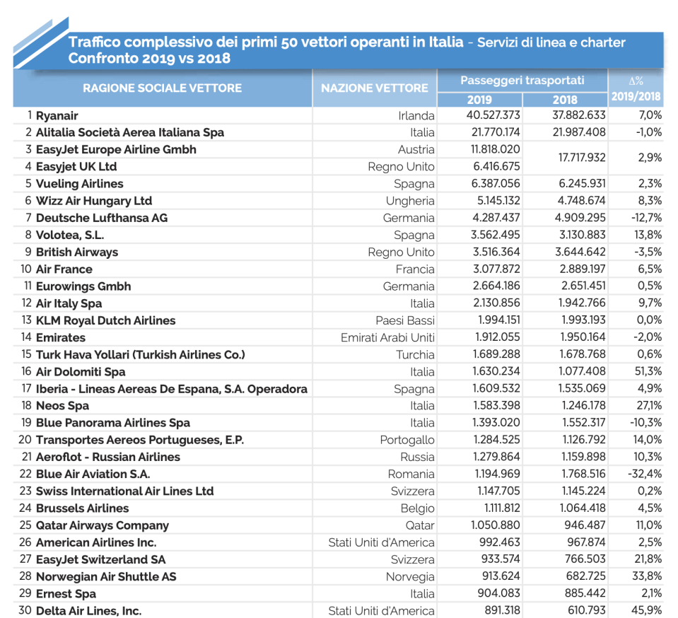 02 - Classifica compagnie aeree