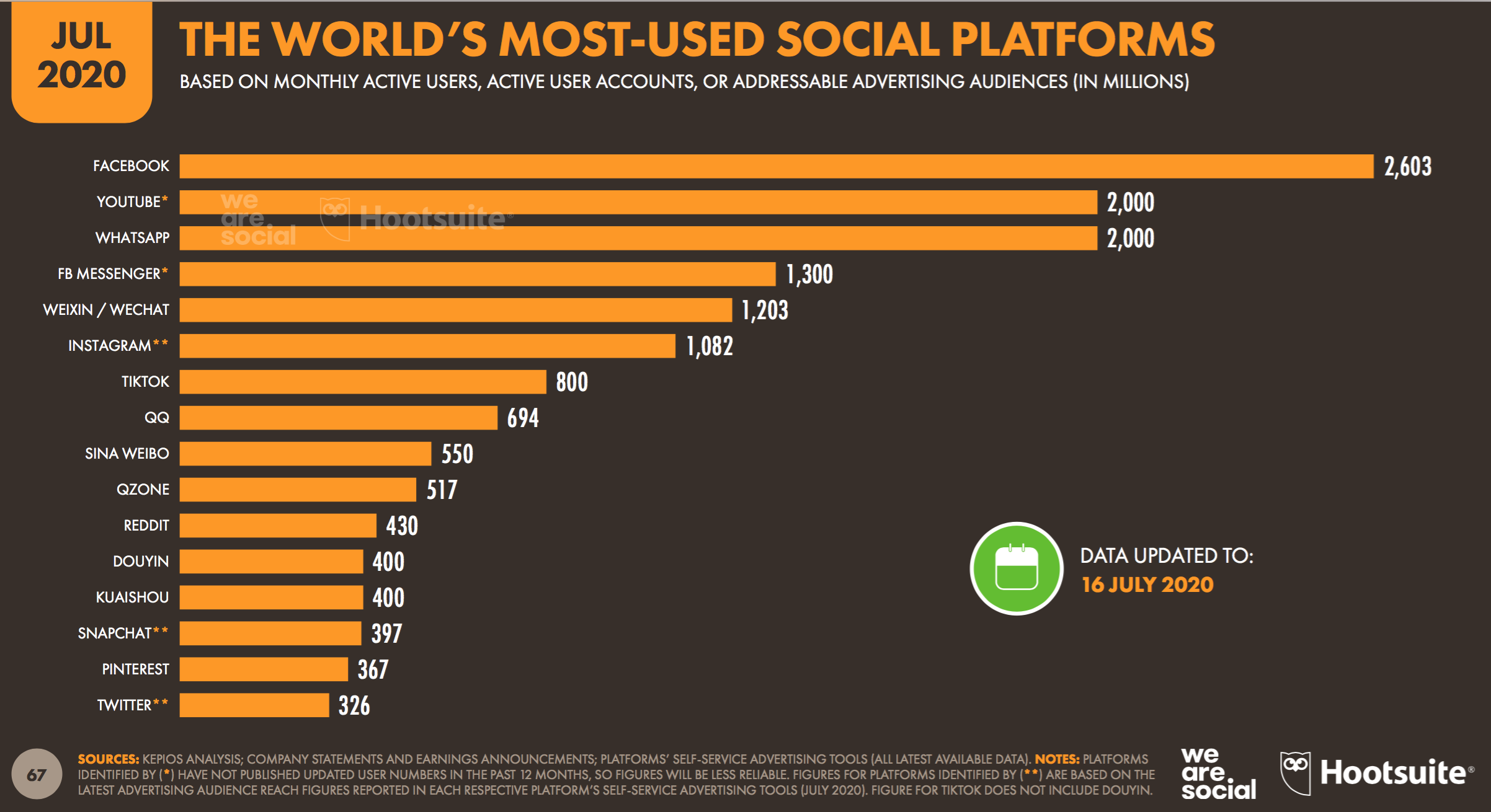 05 - I SOCIAL network più diffusi al mpndo