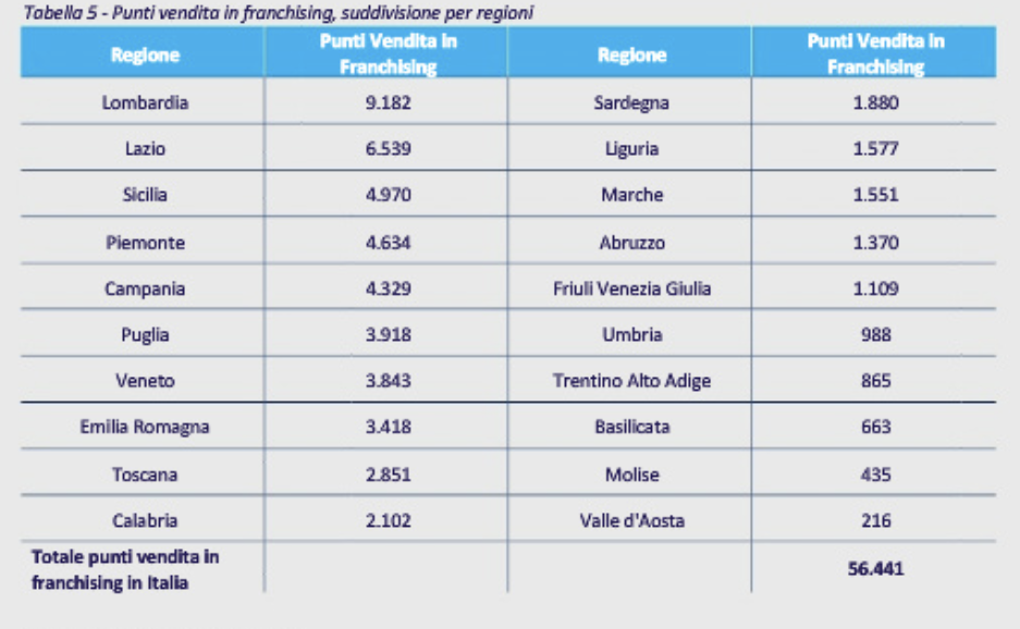 ripartizione per region e