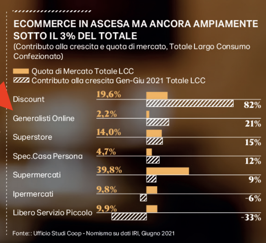 Come crescono i canali distributivi e l'ecommerce di cibo