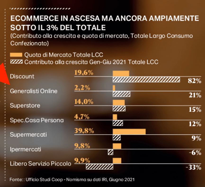 Come crescono i canali distributivi e l'ecommerce di cibo