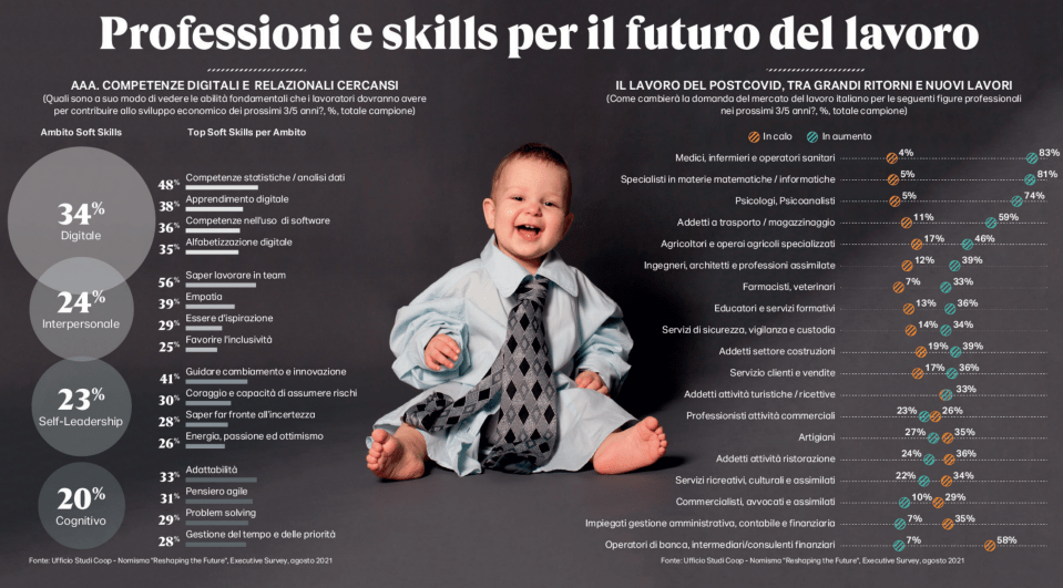 Le professioni del futuro