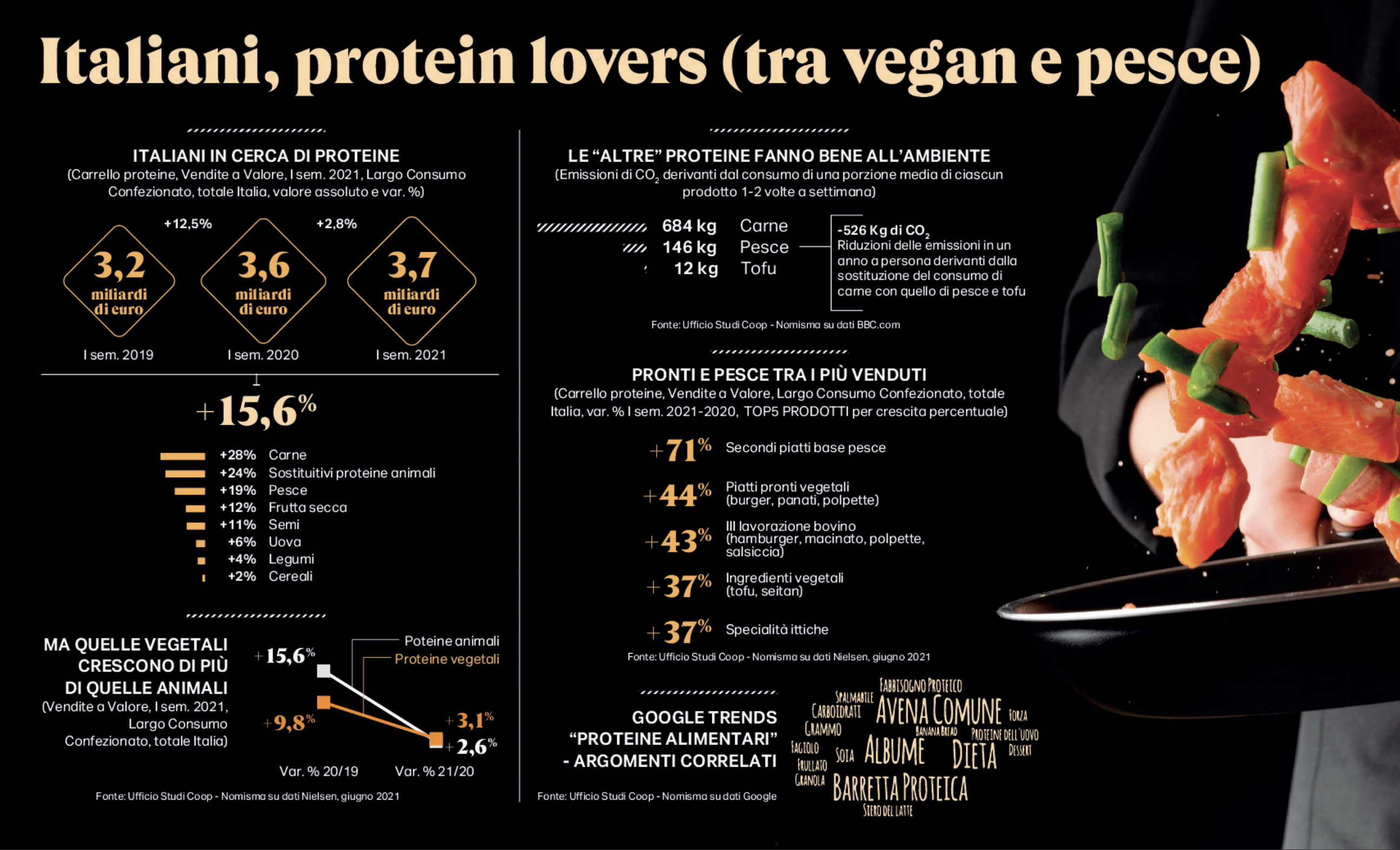 tutti vogliono le proteine