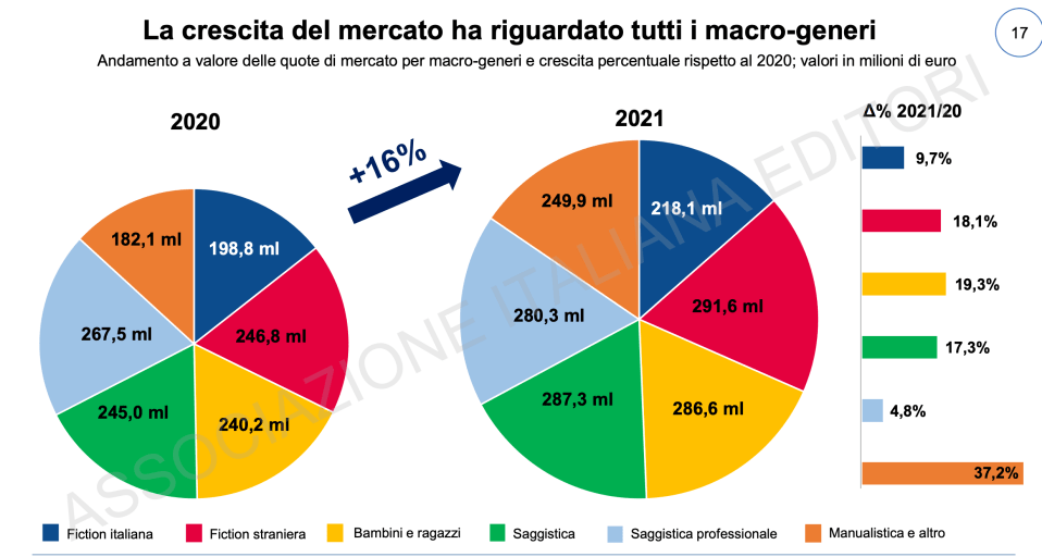 013 crescita dei generi
