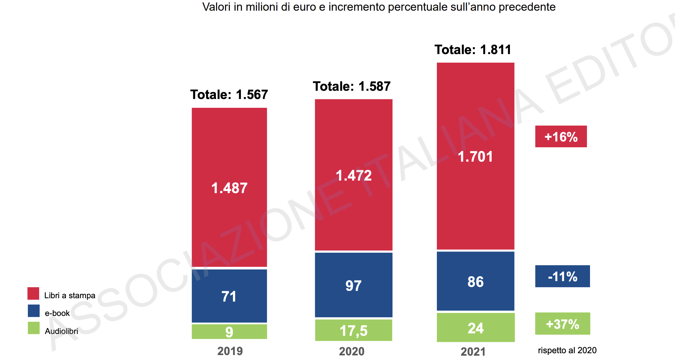 07 - ripartizione fra carta audiolibri ebook