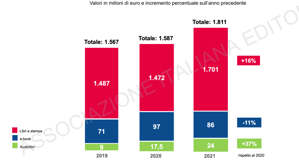 07 - ripartizione fra carta audiolibri ebook