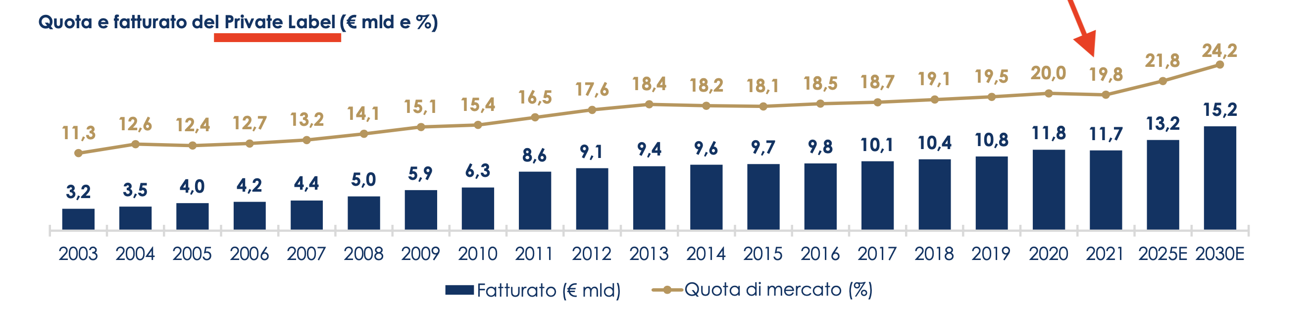 04 - quota di mercato delle private label