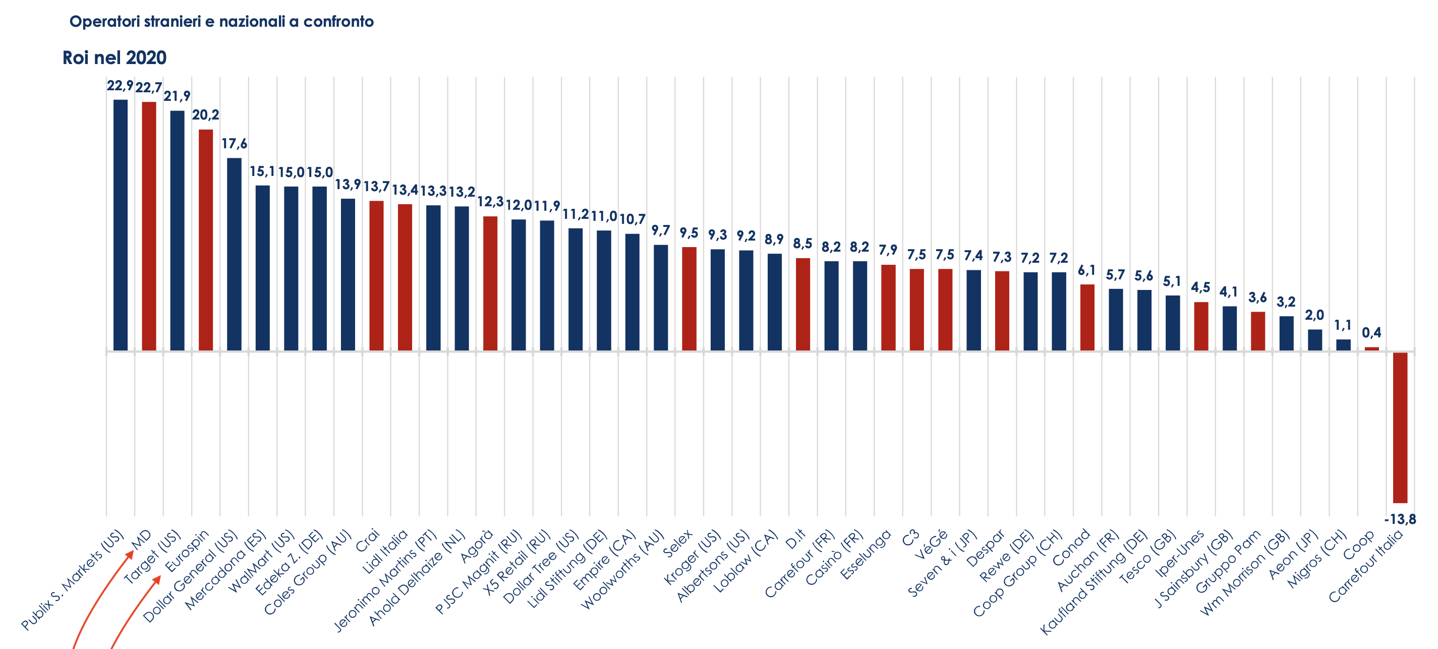 05 - Roi degli operatori italiani e internazionali