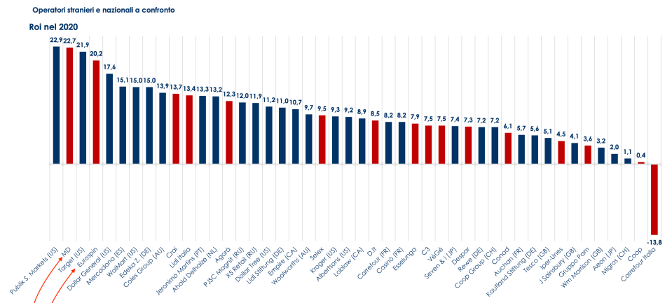 05 - Roi degli operatori italiani e internazionali