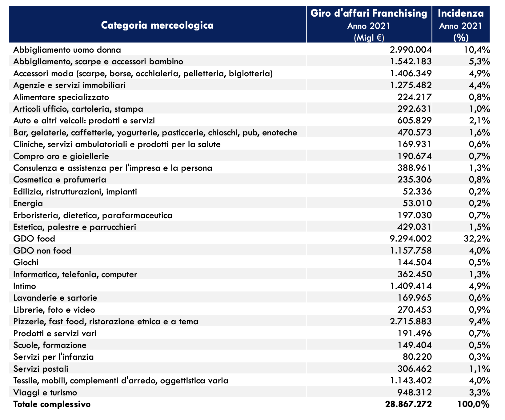 04 - giro d'affari per area merceologica