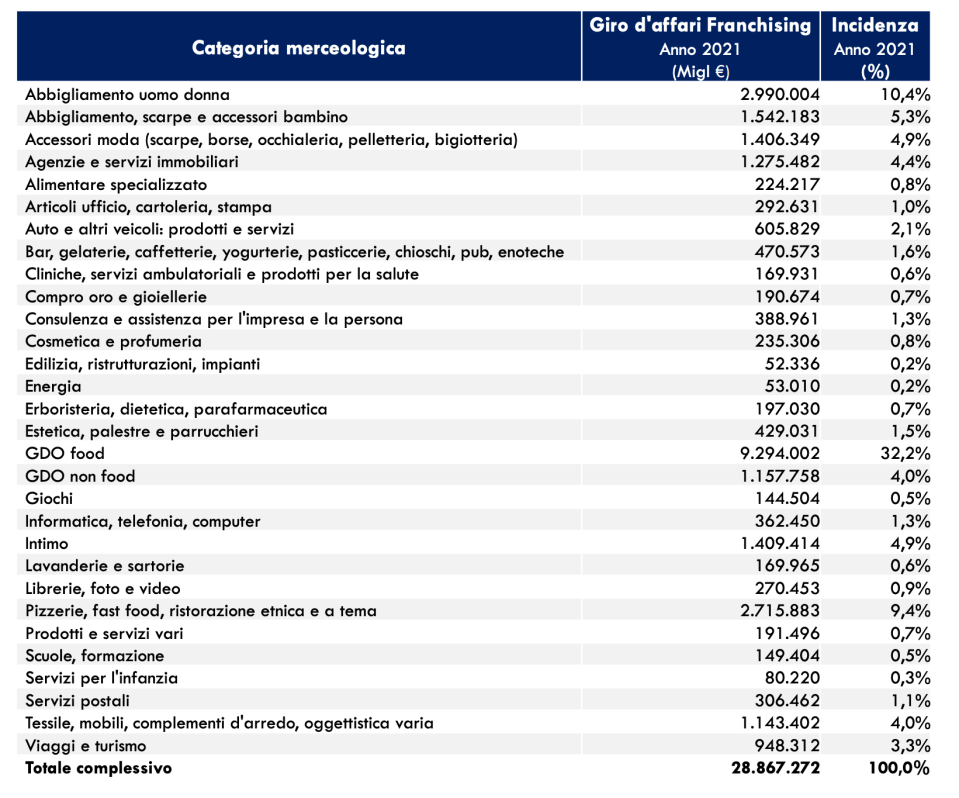04 - giro d'affari per area merceologica