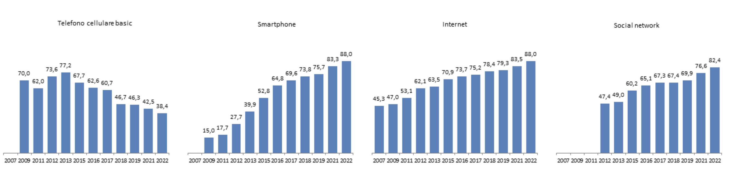 09 - Censis - internet e social