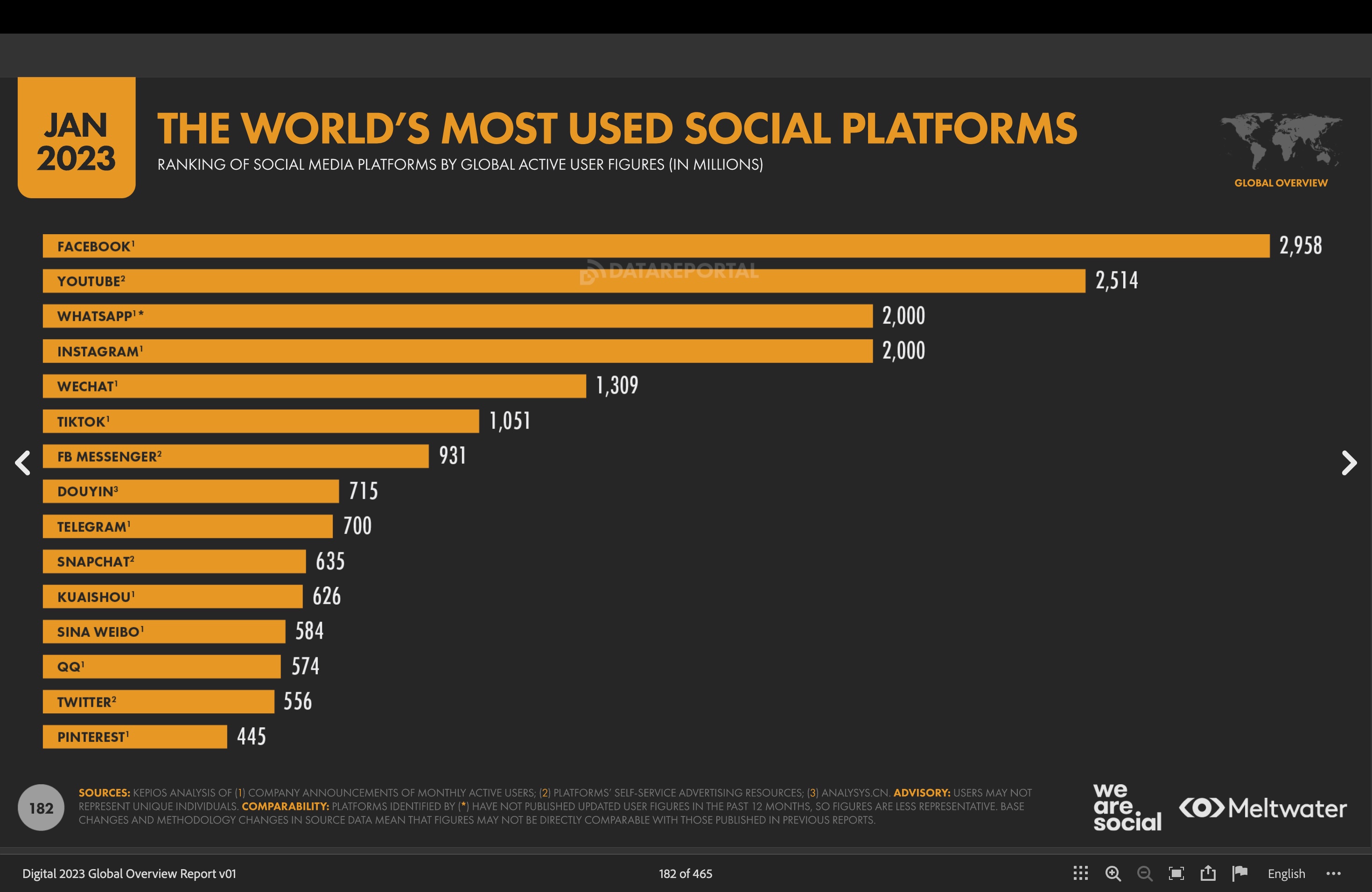 00005 - I social più visitai al mondo