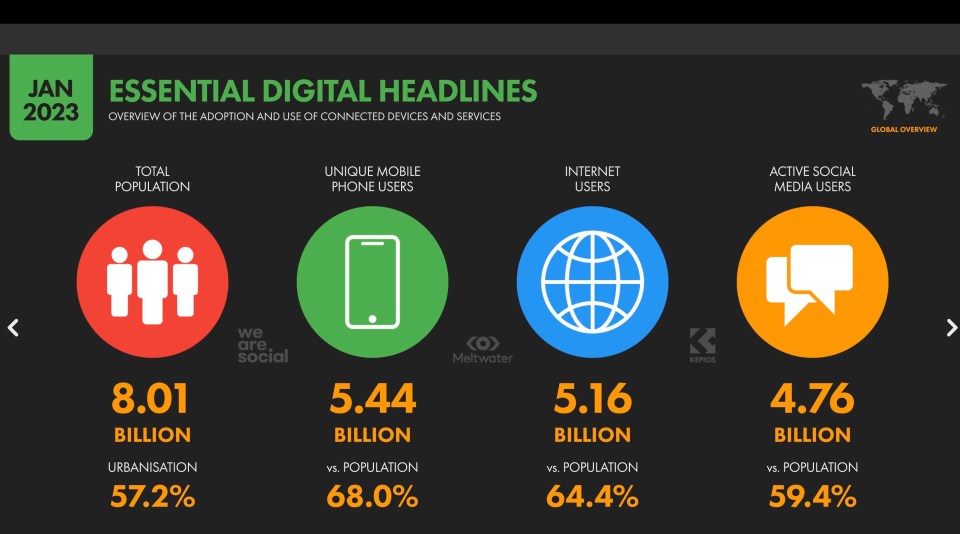 0002 4 miliardi usano i social