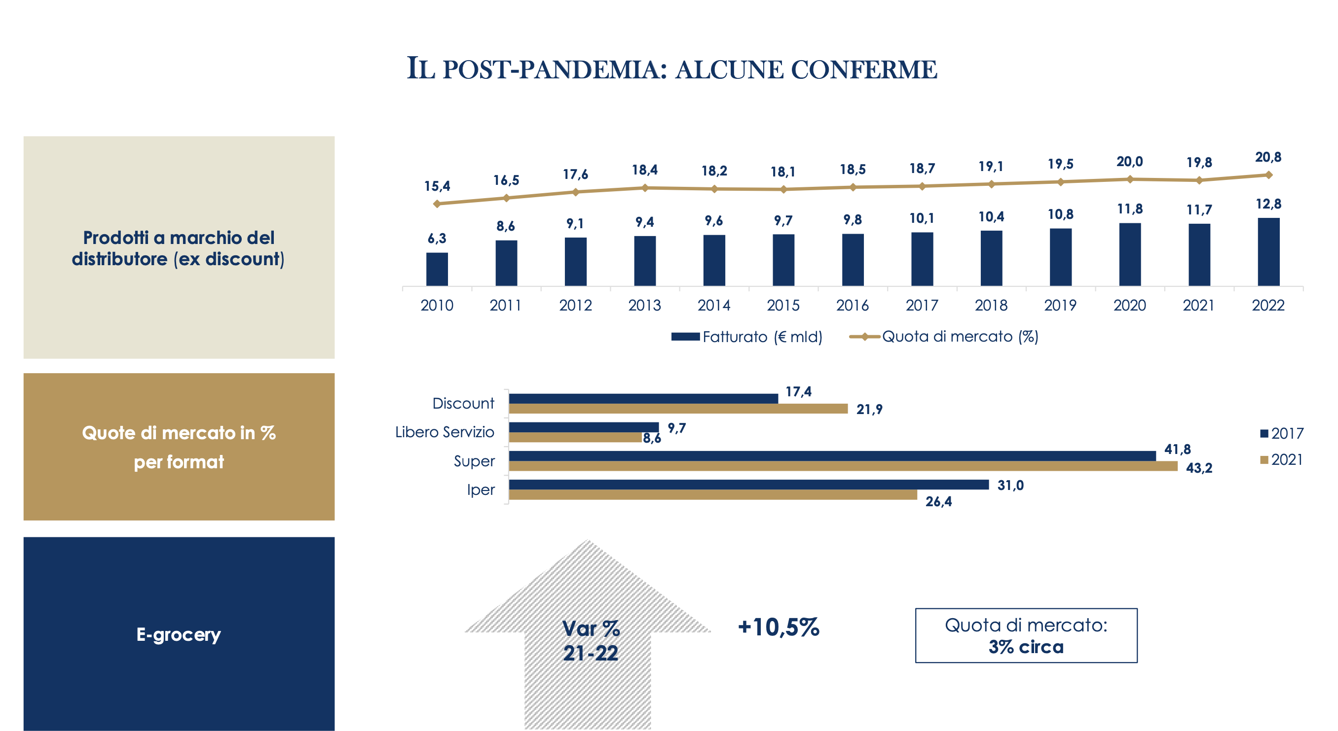 02 - crescita marca commerciale - format e egrocery