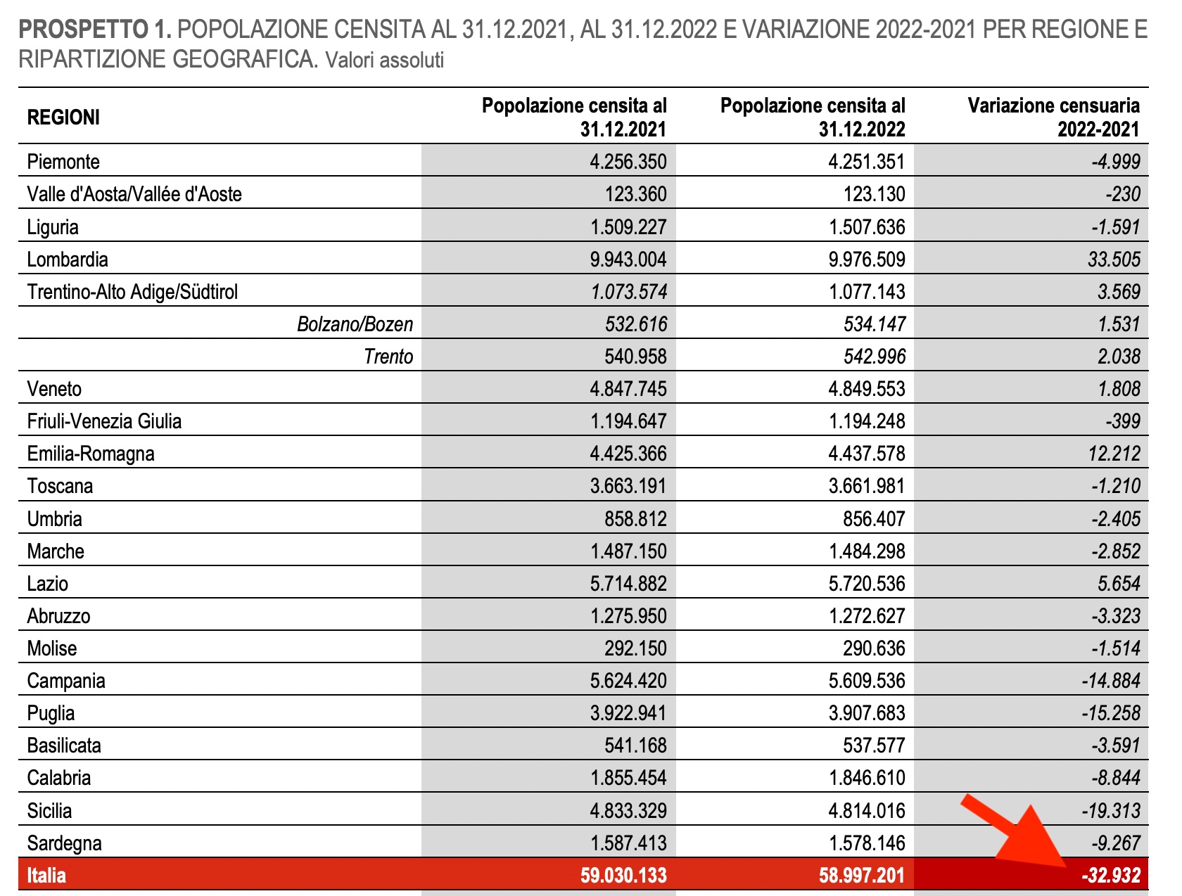 02 - polazione totale italia