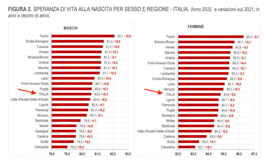 03. .- età media uopmini e donne