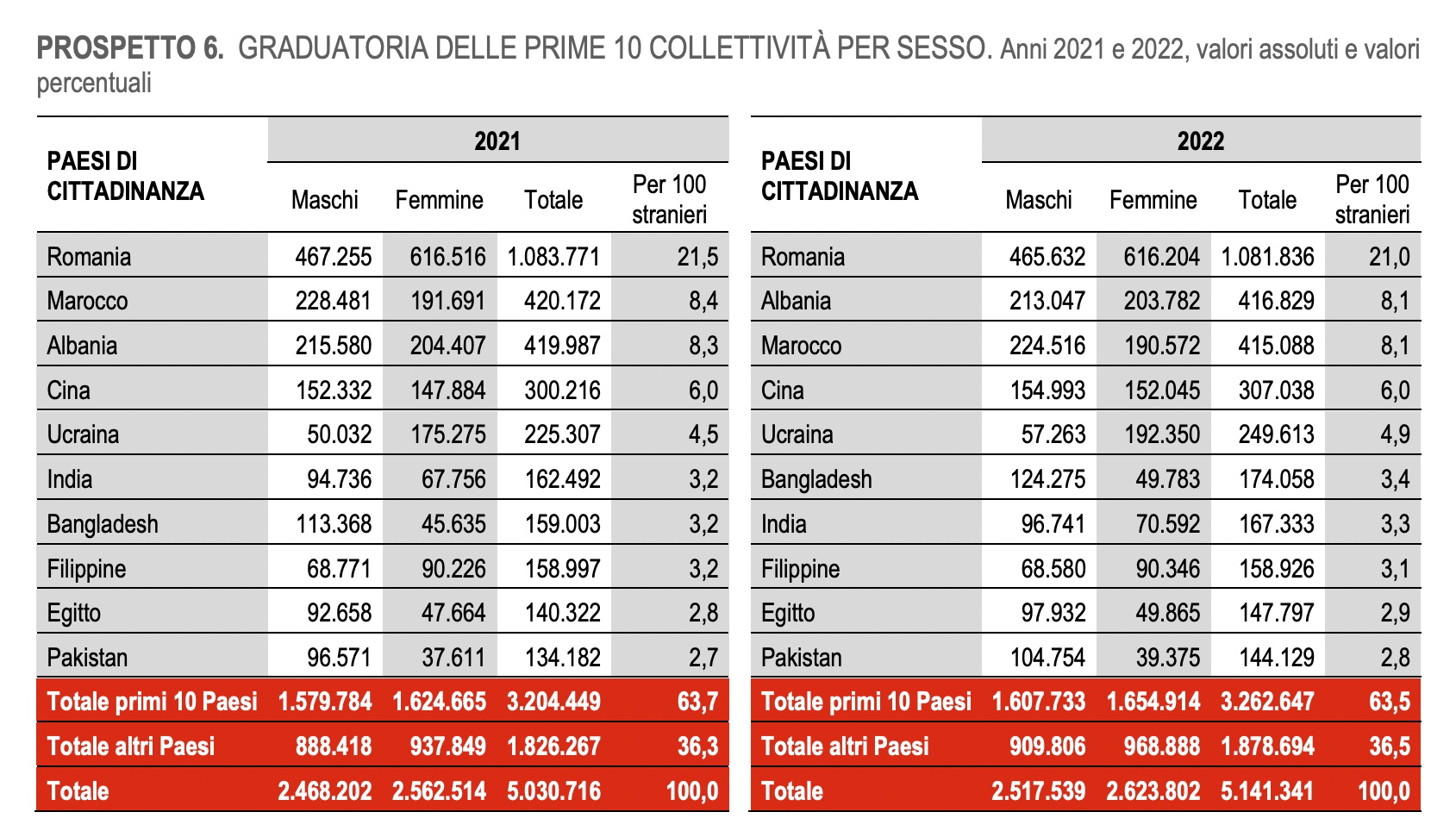 06 collettività comunità stranieri