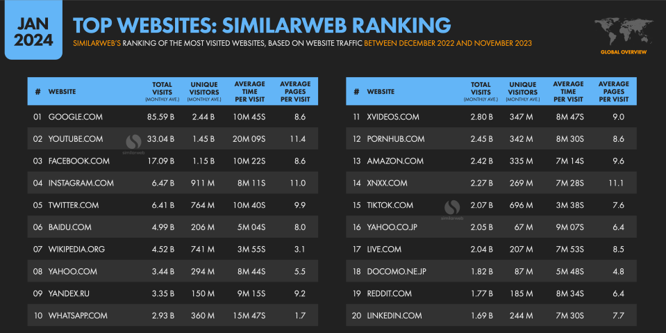 c - siti piu' visitati