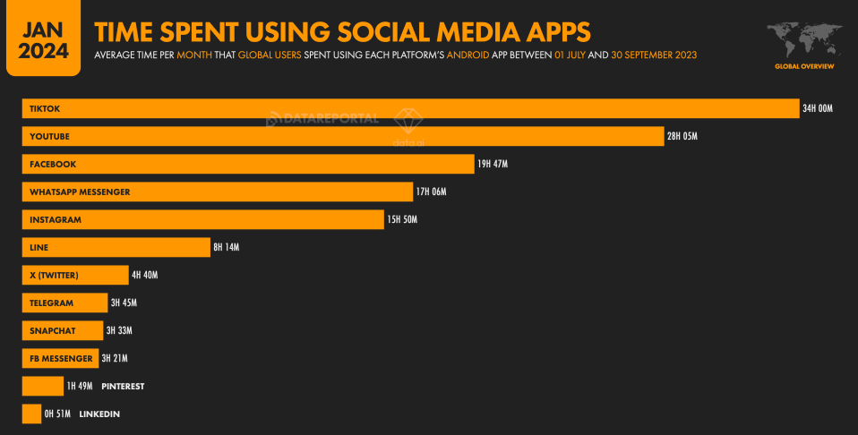 f - te,po speso sui social