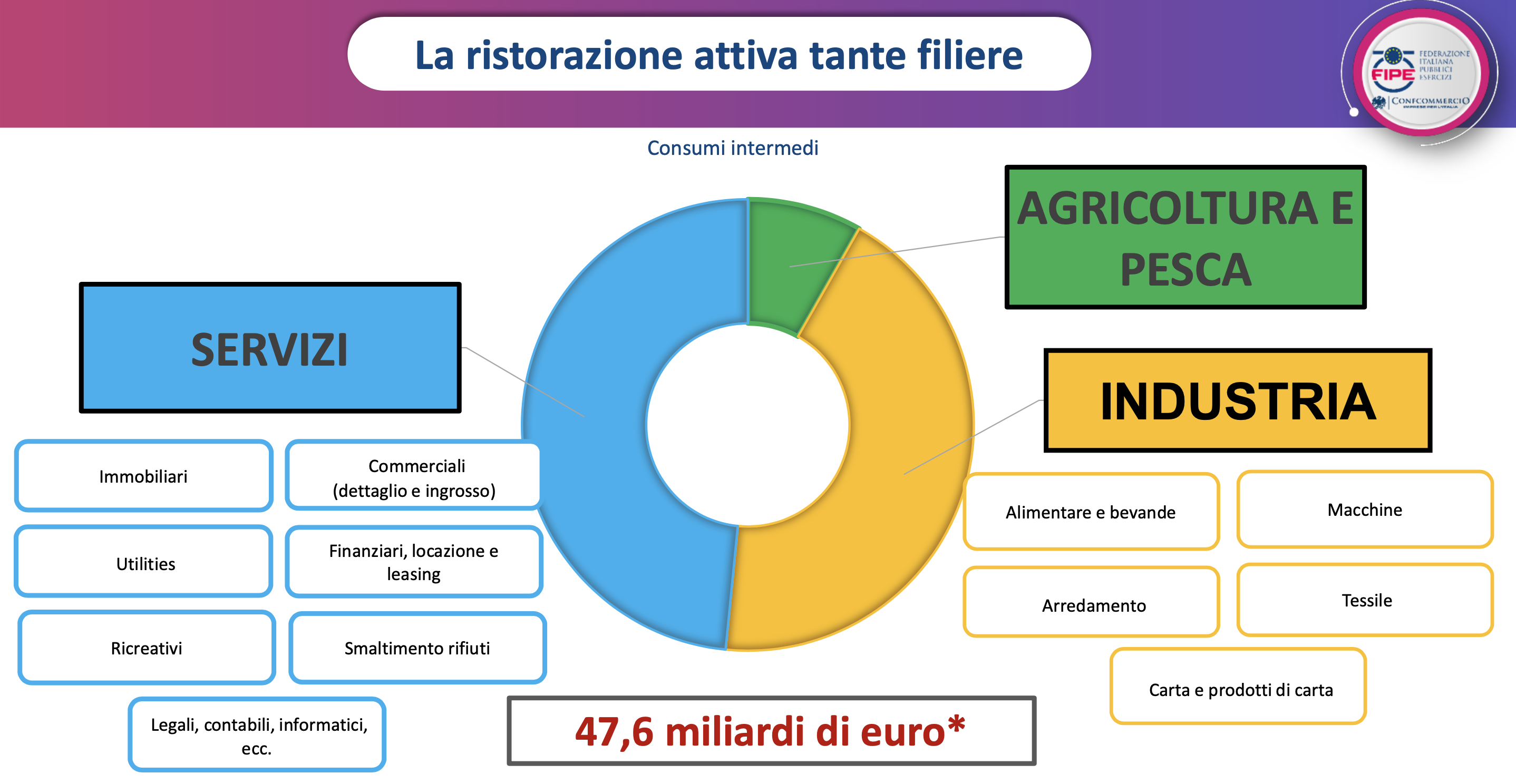 010 - la ristorazione attiva tante filiere