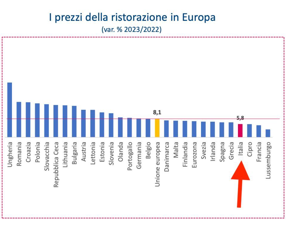 04. - i prezzi cresciuti nella risotrazione